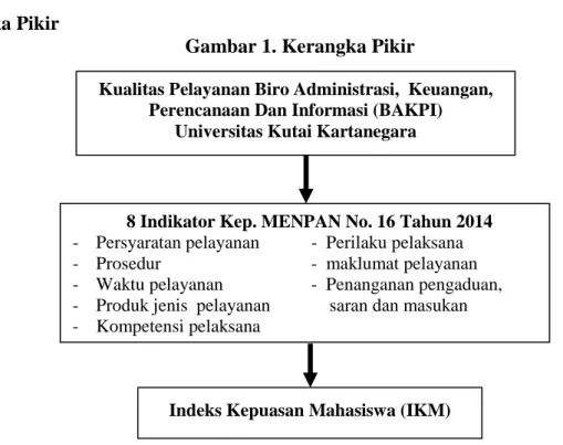 Gambar 1. Kerangka Pikir 