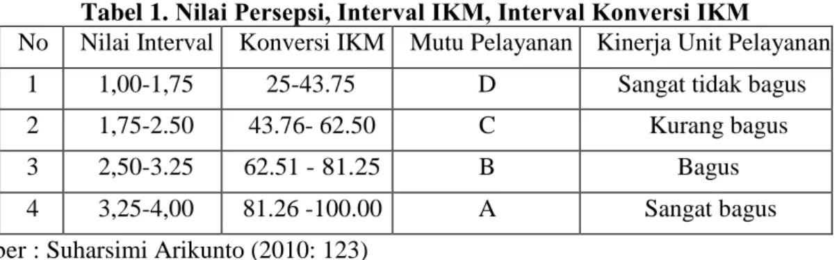 Tabel 1. Nilai Persepsi, Interval IKM, Interval Konversi IKM 