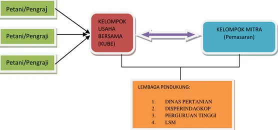 Gambar 5. Model Pengembangan Aren  di Kalimantan Timur 