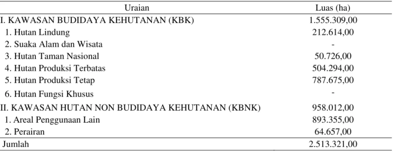 Tabel 1. Luas kawasan hutan di Kabupaten Kutai Kartanegara tahun 2013. 