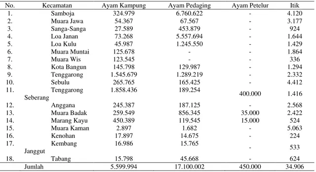 Tabel 3. Populasi unggas di Kabupaten Kutai Kartanegara tahun 2013 (ekor). 