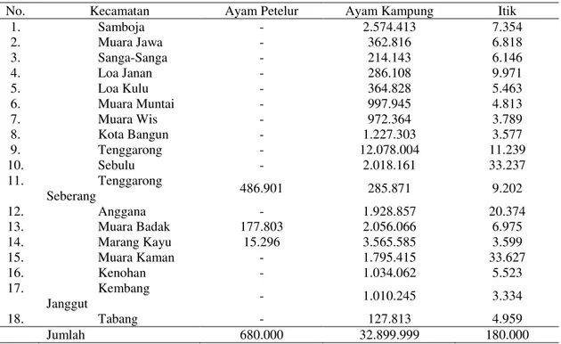 Tabel 4.  Produksi telur unggas di Kabupaten Kutai Kartanegara tahun 2013 (kg). 