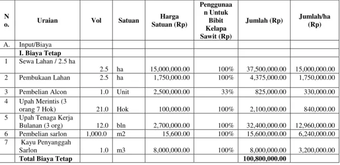 Tabel  1.  Rincian  Biaya  Tetap  Pengelolaan  Pembibitan  Kelapa  Sawit  Di  Desa  Badak  Mekar  Kecamatan  Muara Badak Kabupaten Kutai Kartanegara