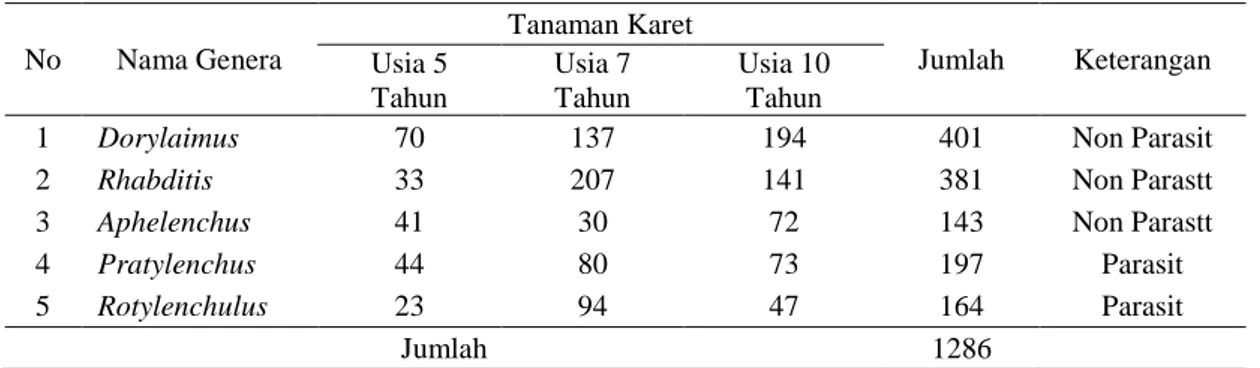 Table 3. Tingkat kepadatan populasi nematoda per 1000 g tanah pada lahan karet usia 5 tahun 