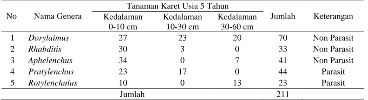 Tabel 4. Tingkat kepadatan populasi nematoda per 1000 g tanah pada lahan karet usia 7 tahun 
