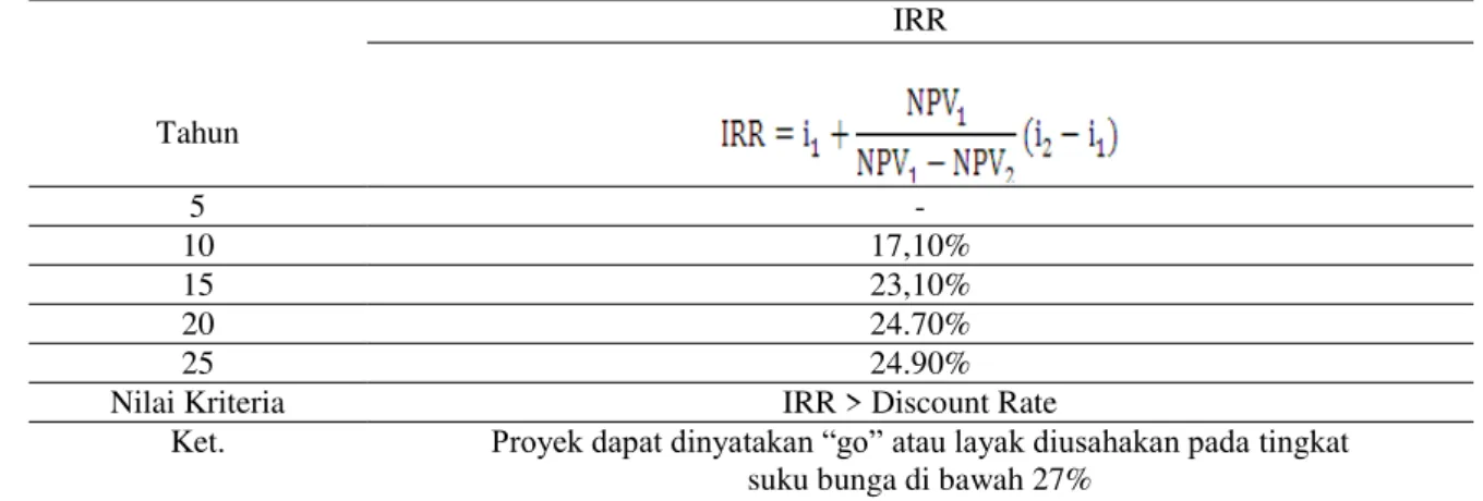 Tabel 4. Nilai Net Benefit Cost Ratio (Net B/C) Usaha Perkebunan Petani Karet dalam Luasan 1 Hektar di  Desa Bunga Putih Kecamatan Marangkayu