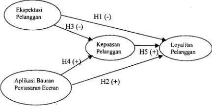 Gambar 1. Kerangka Hipotesis Penelitian  