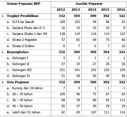 Tabel 8.  Perkembangan Pegawai Negeri Sipil Badan Ketahanan Pangan   Kementerian Pertanian Tahun 2012–2016 