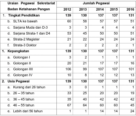 Tabel 9. Perkembangan Pegawai Negeri Sipil Sekretariat Ketahanan Pangan   