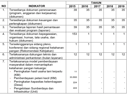 Tabel 1.  Sasaran Kegiatan Sekretariat Badan Ketahanan Pangan Th. 2015-2019  