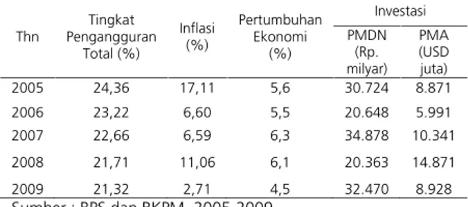 Tabel 1. Tingkat Pengangguran, Inflasi, Pertumbuhan Ekonomi dan Investasi Tahun 2005-2009