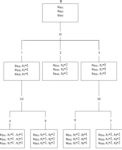 Gambar 1. Diagram Pohon dalam Analisis CHAID 