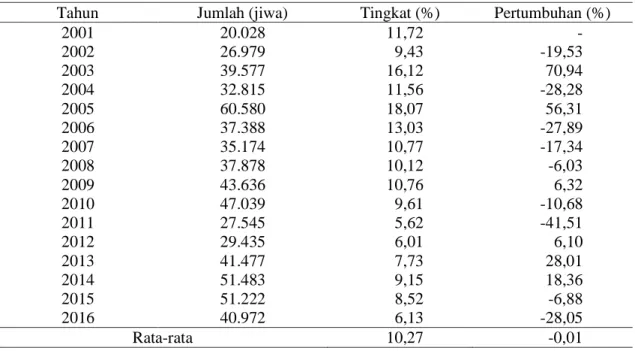 Tabel 1. Perkembangan pengangguran terdidik di Provinsi Jambi Tahun 2001-2016  