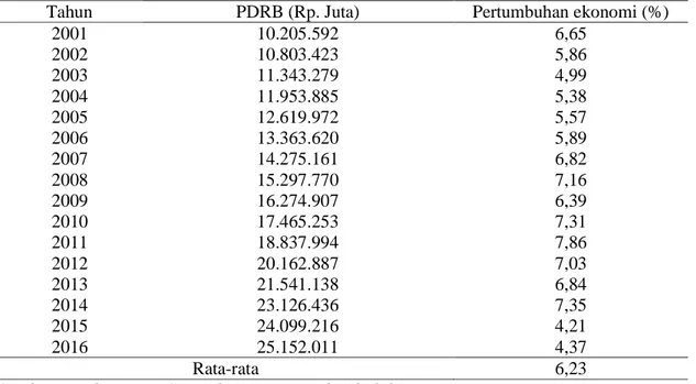 Tabel  3.  Laju  pertumbuhan  ekonomi  atas  harga  konstan  2000  di  Provinsi  Jambi  Tahun  2001-