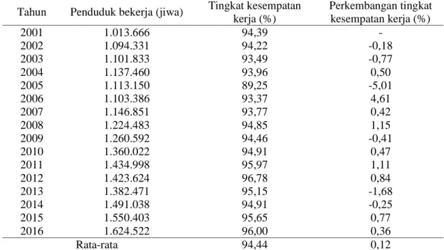 Tabel 4. Perkembangan tingkat kesempatan kerja di Provinsi Jambi Tahun 2001 - 2016 