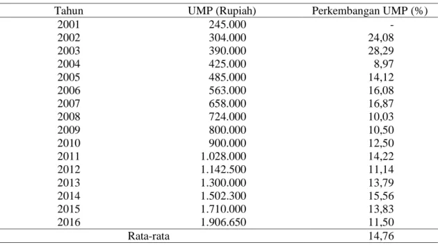 Tabel 5. Perkembangan Upah Minimum Provinsi Jambi Tahun 2001 - 2016 