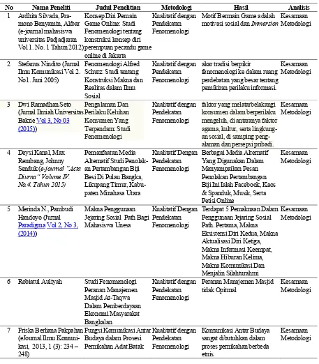 Tabel 1. Matriks Review Penelitian Sejenis  