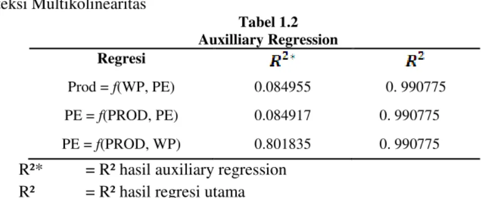 Tabel  1.6  menunjukkan  bahwa  dalam  persamaan  tersebut  tidak  terjadi  multikolinearitas  karena  tidak  ada  nilai      regresi  parsial  yang  lebih  besar    dari  dibandingkan  nilai     regresi utama