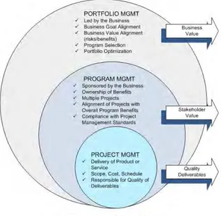 Gambar 2.1 Hubungan Portfolio, Program dan Proyek[9] 