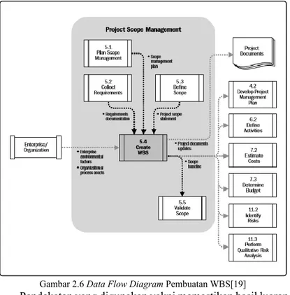 Gambar 2.6 Data Flow Diagram Pembuatan WBS[19] 