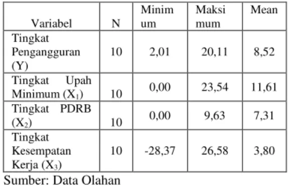 Tabel 3.  Coefficients a Model  Unstandardized  Coefficients  B  Std.  Error  (Constant)  8.296  3.950  Tingkat Upah  Minimum  -.741  .264  Tingkat PDRB  1.155  .600  Tingkat  Kesempatan Kerja  .101  .098  a