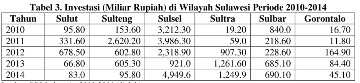 Tabel 3. Investasi (Miliar Rupiah) di Wilayah Sulawesi Periode 2010-2014 