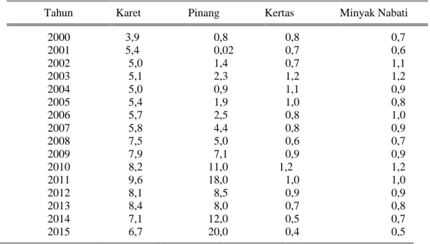 Tabel 10. Tingkat daya saing ekspor (RCA) komoditas unggulan Provinsi Jambi