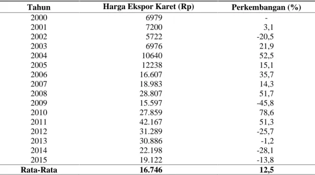 Tabel 2. Perkembangan nilai harga ekspor karet Provinsi Jambi, 2000 – 2015