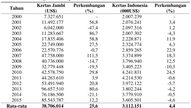 Tabel 5. Perkembangan nilai ekspor kertas Provinsi Jambi dan Indonesia, 2000 – 2015.
