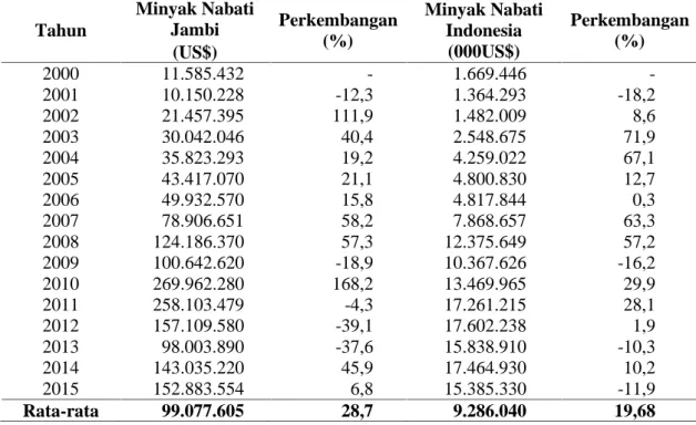 Tabel 7. Perkembangan nilai ekspor minyak nabati Provinsi Jambi dan Indonesia, 2000 – 2015 Tahun Minyak NabatiJambi Perkembangan (%) Minyak NabatiIndonesia (000US$) Perkembangan(%) (US$) 2000 11.585.432 - 1.669.446  -2001 10.150.228 -12,3 1.364.293 -18,2 2
