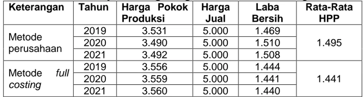 Tabel Perbandingan perhitungan Harga pokok produksi menurut Usaha Tempe  Makmur Yaya Tebeng dengan metode full costing
