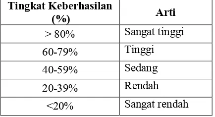 Tabel 3. Kriteria tingkat keberhasilan belajar siswa dalam % 