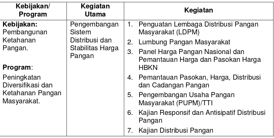 Tabel 1. Kebijakan, Program, dan Kegiatan Pusat Distribusi dan Cadangan Pangan Tahun 2015-2019 