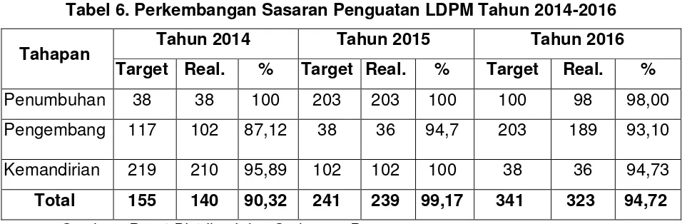Tabel 6. Perkembangan Sasaran Penguatan LDPM Tahun 2014-2016 