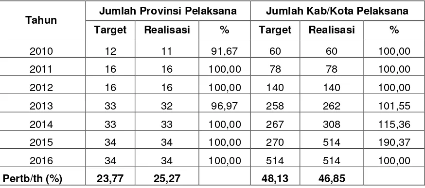 Tabel 11.  Pelaksanaan Kegiatan Laporan Data/Informasi Pasokan dan Harga Pangan Provinsi Tahun 2010-2016 
