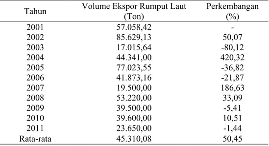 Tabel 1. Perkembangan Ekspor Rumput Laut Provinsi Bali 