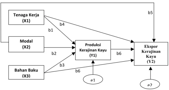 Gambar 1.  Model Analisis Jalur 