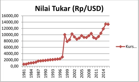 Gambar 5. Nilai Tukar Rupiah terhadap Dollar Tahun 1981-2016