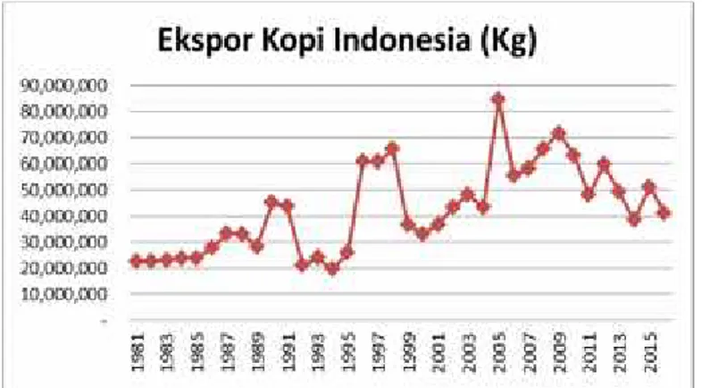 Gambar 3 Ekspor Kopi Indonesia Tahun 1981-2016