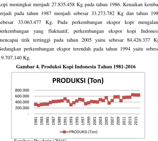Gambar 4. Produksi Kopi Indonesia Tahun 1981-2016