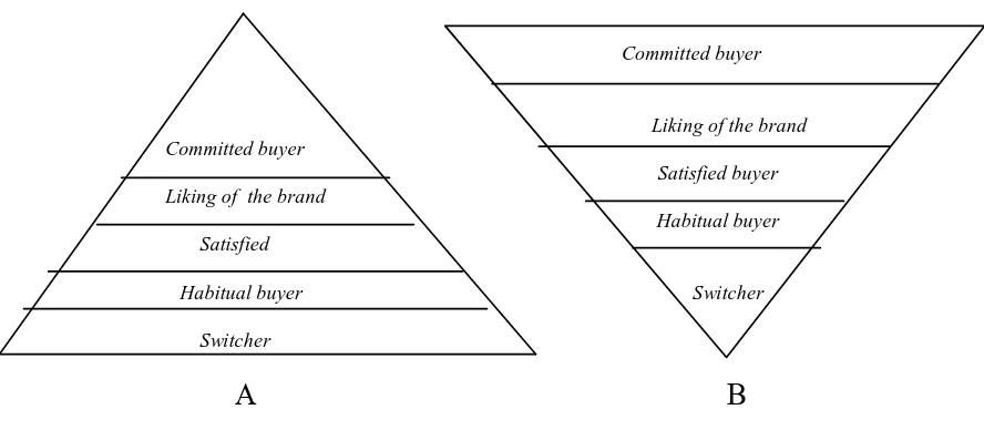 Gambar 1. Hirarki Brand Loyalty dengan Brand Equity Lemah (A) Hirarki Brand Loyalty dengan Brand Equity Kuat (B) 