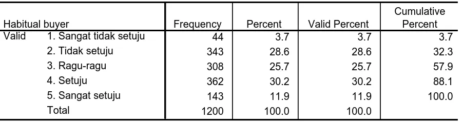 Tabel 1 menunjukkan secara kumulatif rata-rata switcher buyer. shampooHead & Shoulders
