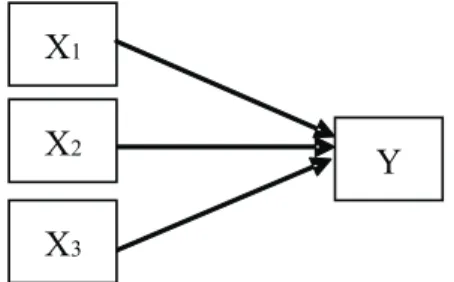 Gambar 1. Rancangan penelitian hubungan antara  variabel bebas dengan variabel terikat