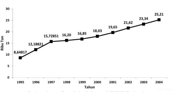 Gambar 3: Konsumsi Domestik Mebel Rotan Indonesia 1995–2004