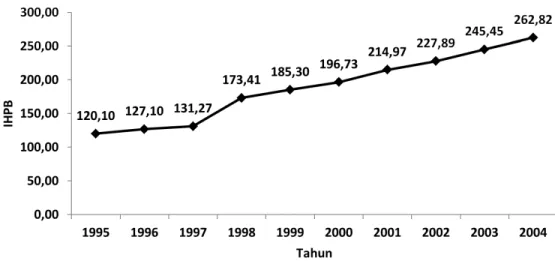 Gambar 4: Perkembangan IHPB untuk Furnitur Rotan 1995–2004