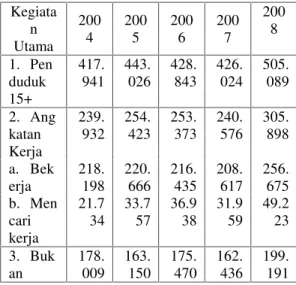 Tabel 5 Penduduk Usia 15 Tahun ke Atas menurut Kegiatan di Kota