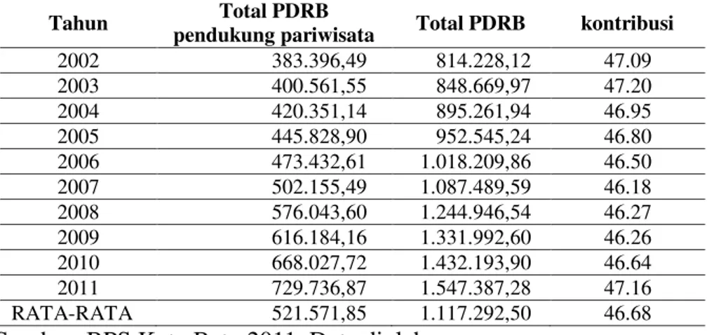 Tabel 3. Kontribusi sektor perdagangan, hotel dan restoran terhadap PDRB  Kota Batu Tahun 2002-2011 