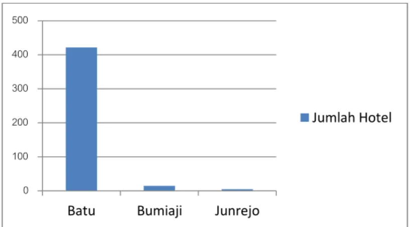 Gambar 1. Jumlah Hotel Menurut Kecamatan 