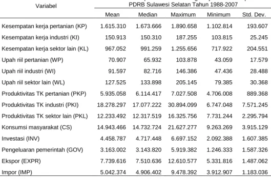 Tabel 2. Statistik  Deskriptif  Variabel  Ketenagakerjaan  dan  Komponen  PDRB  Sulawesi Selatan, Tahun 1988-2007