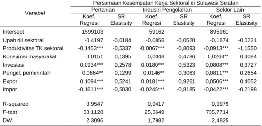 Tabel 3. Hasil  Estimasi  Elastisitas  Permintaan  Tenaga  Kerja  Sektoral  di  Sulawesi Selatan, Tahun 1988-2007